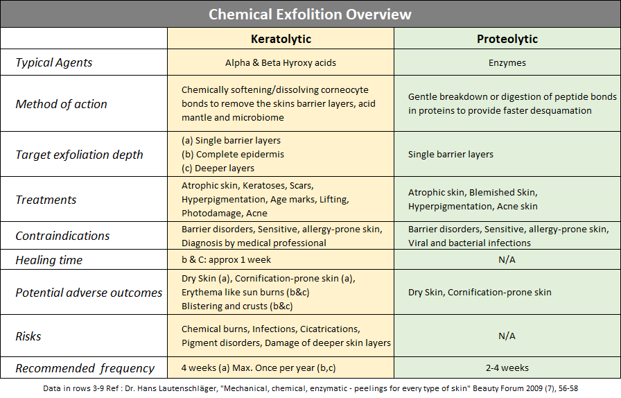 Chemical exfoliation