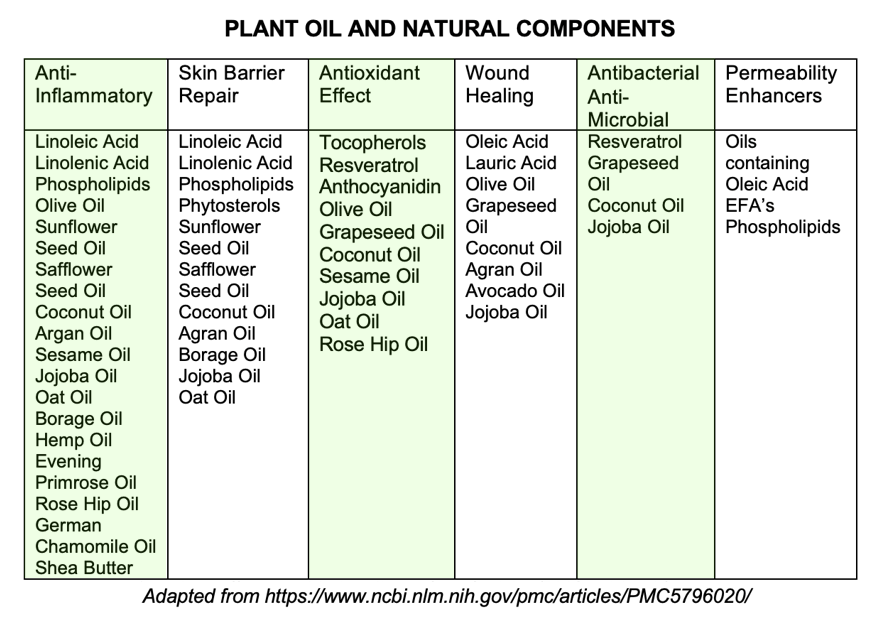 Plant oil properties